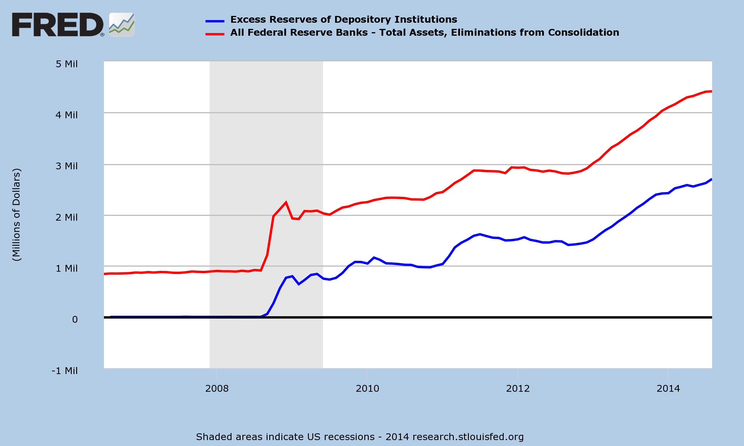Fed Assets and Excess Reserves on Deposit