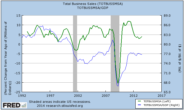 Total US Business Sales Percentage Growth and over GDP