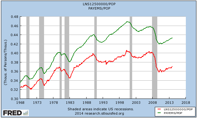 US Full-time and Total Employment as Percentage of Population