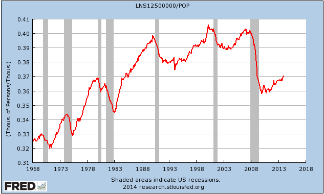 Employed Normally Full-time as Percentage of Population
