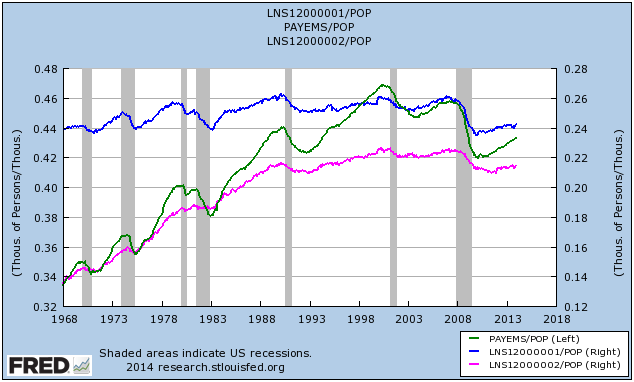 US Men & Women Employment Levels as Percentage of Population