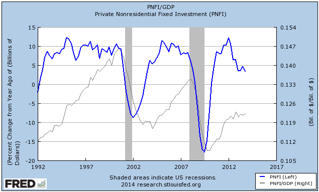 Private NonResidential Fixed Investment