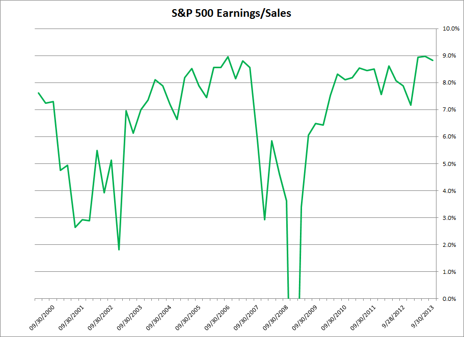 S&P 500 Earnings/Sales