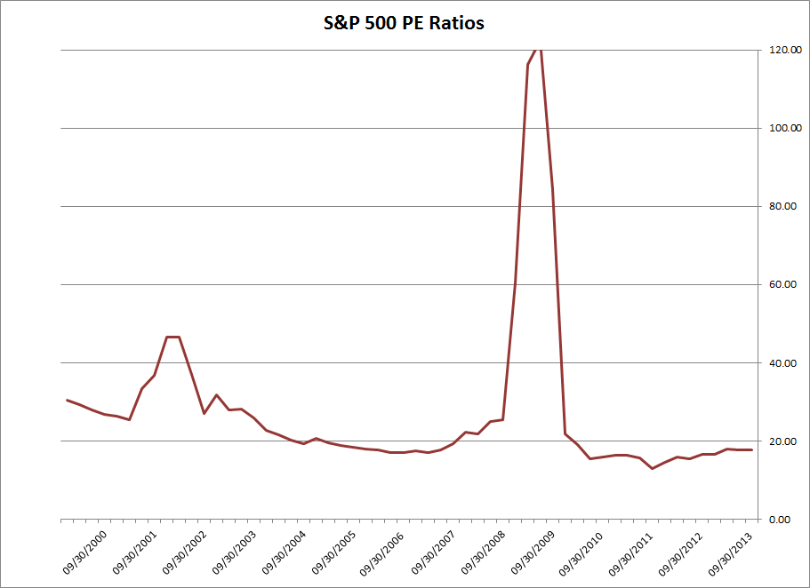 S&P 500 Price-Earnings ratio