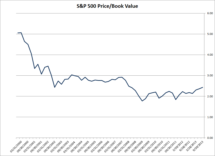 S&P 500 Price to Book Value