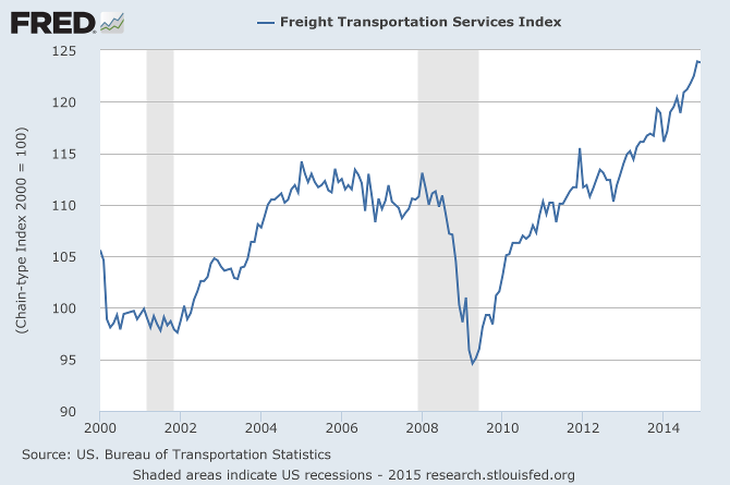 Freight Transport Index