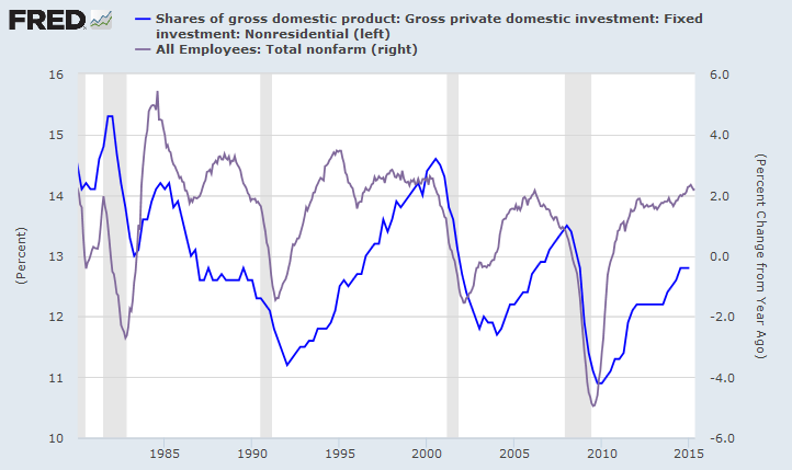 Employment Growth and Private Nonresidential Fixed Investment