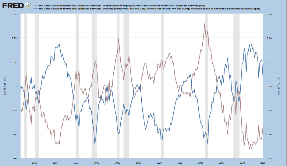 Profits and Labor Costs as a percentage of Net Value Added