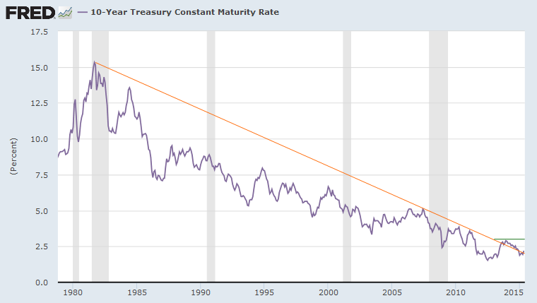 10-Year Treasury Yields Secular Trend