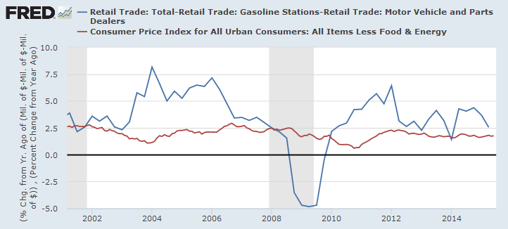 Retail Trade ex-Gasoline, Motor Vehicles and Spares