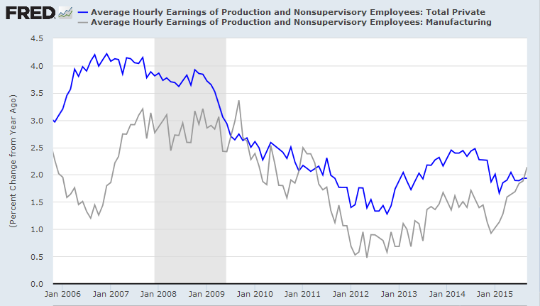 Average Hourly Earnings Growth: Manufacturing and Total Private