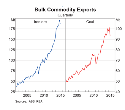 RBA: Bulk Commodity Exports