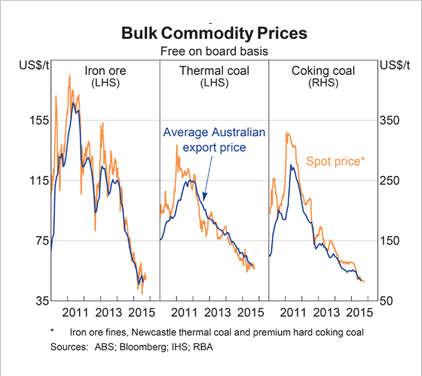 RBA: Bulk Commodity Prices
