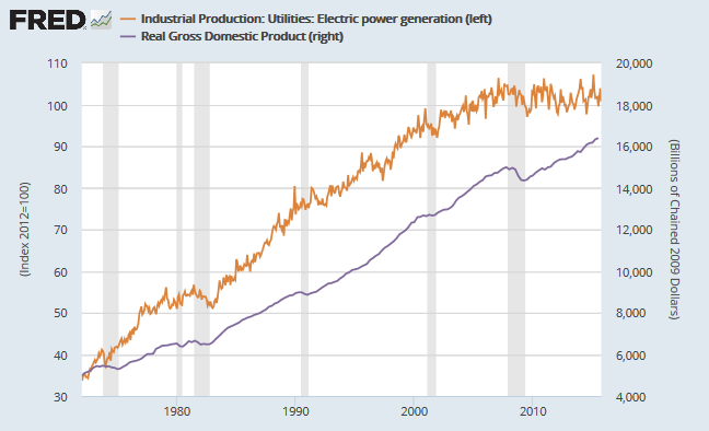 Electricity Production compared to Real GDP