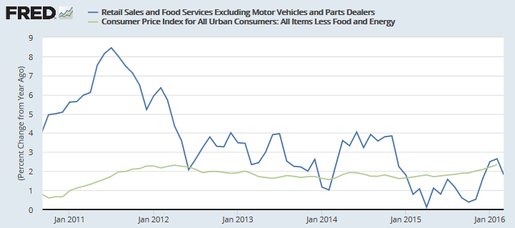 US Retail Sales ex-Motor Vehicles and Parts