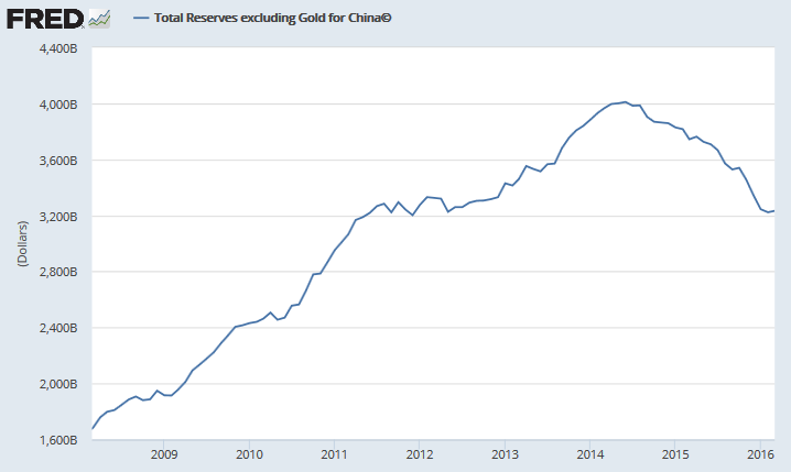 China: Foreign Reserves