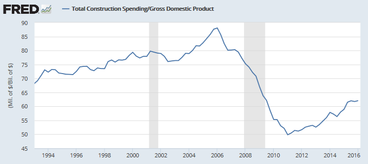 Construction percentage of Nominal GDP
