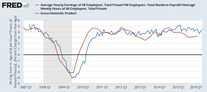 Nominal GDP and Average hourly wages x Average hours worked x Total private employment