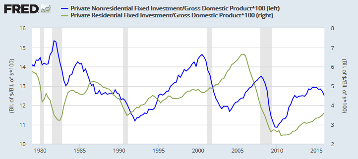 Private Residential and Nonresidential Investment
