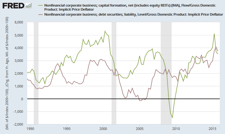 Net Capital Formation compared to Debt Increase