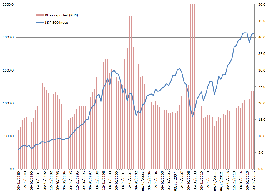 S&P 500 and Price Earnings Ratio
