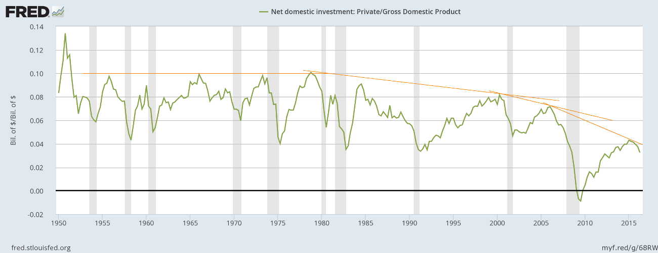 Private Investment over Nominal GDP