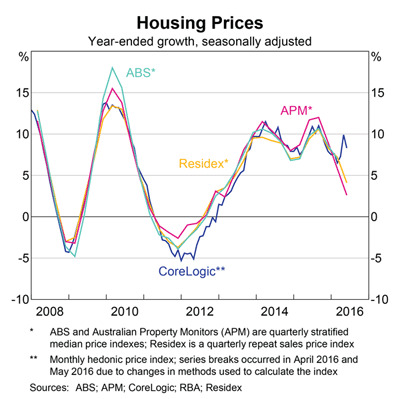 Australian House Prices