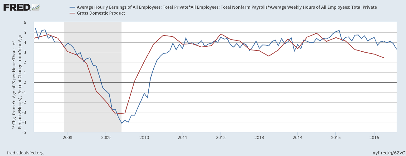 Estimated Weekly Employee Earnings