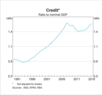 Australia Credit to GDP
