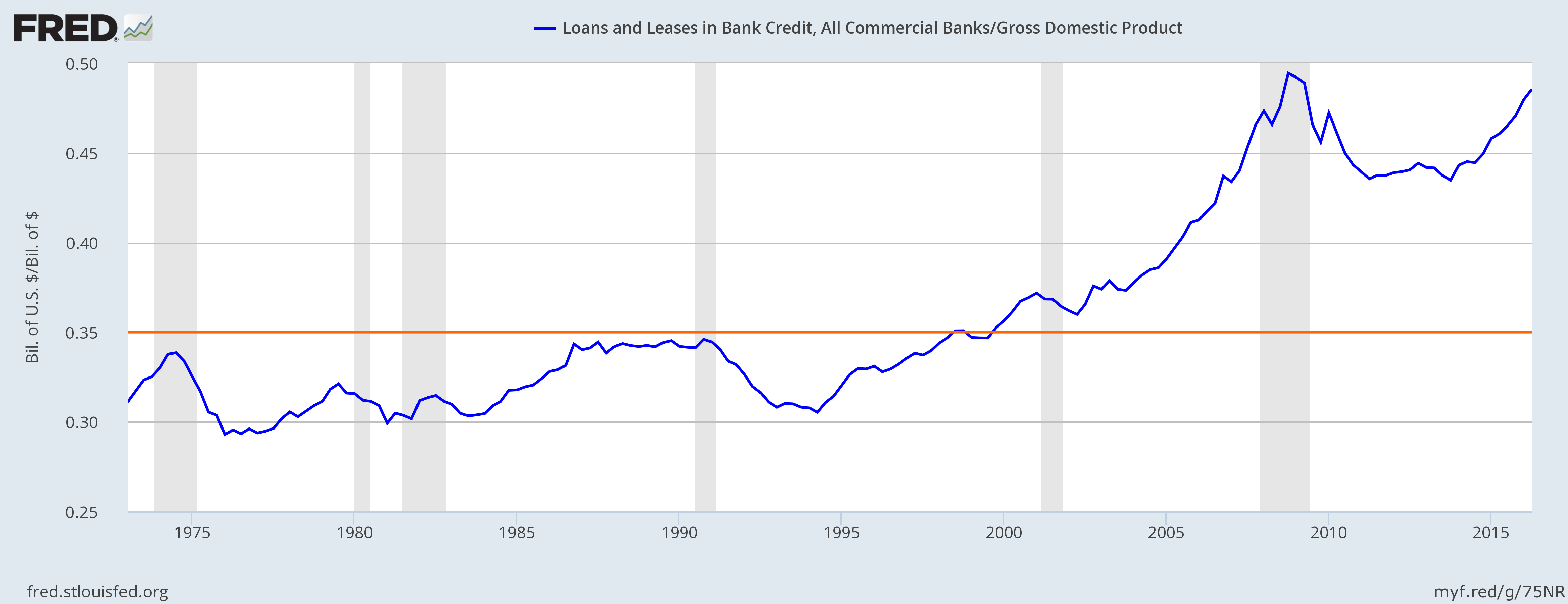 US Bank Loans & Leases to GDP
