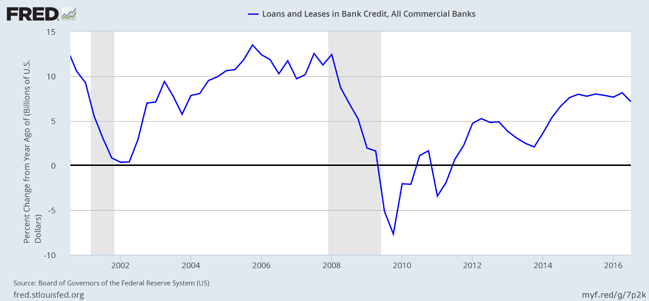 US Bank Loans & Leases: Annual Growth