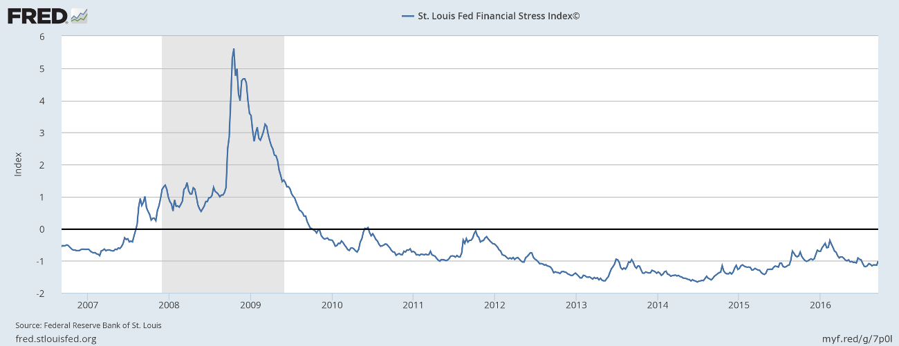St Louis Fed Financial Stress Index