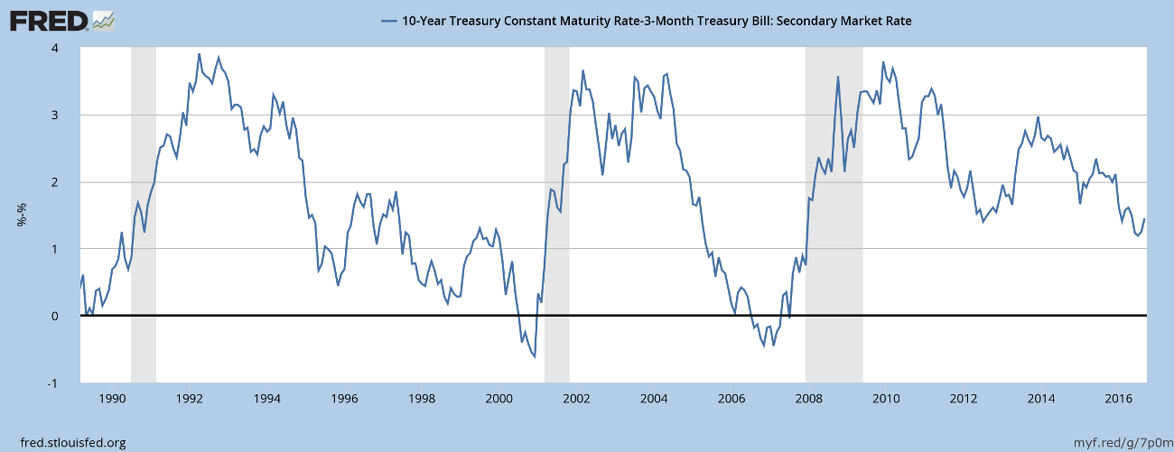 Yield Differential: 10-Year minus 3-Month Yields