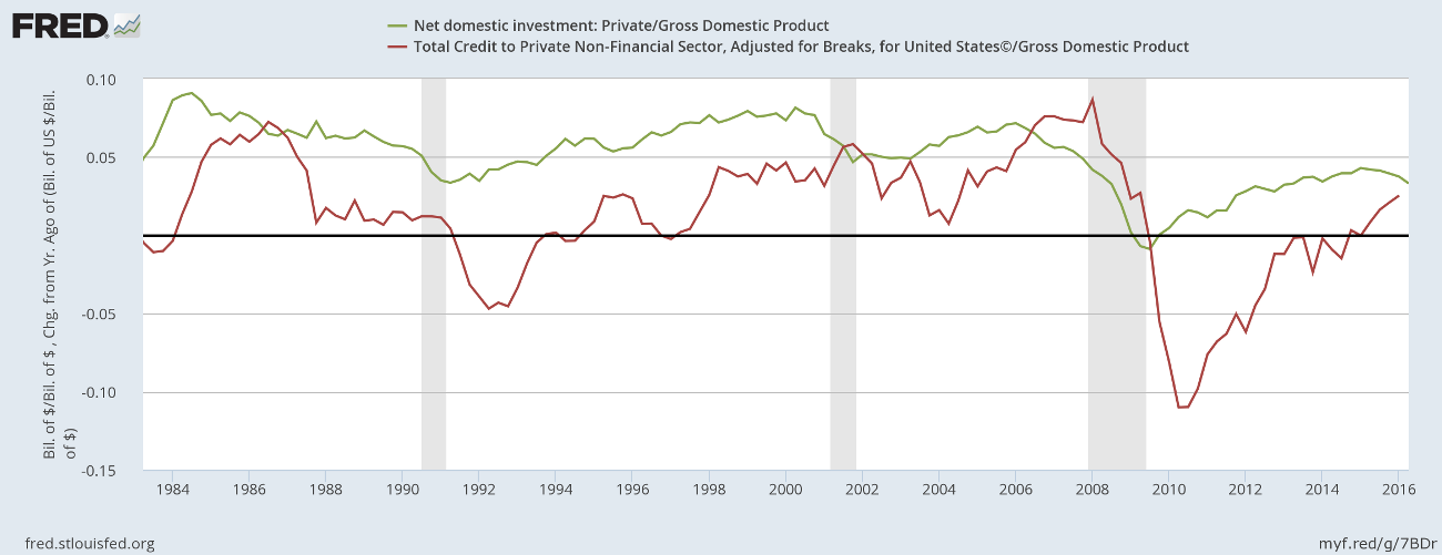 Private Investment and Private Credit to GDP