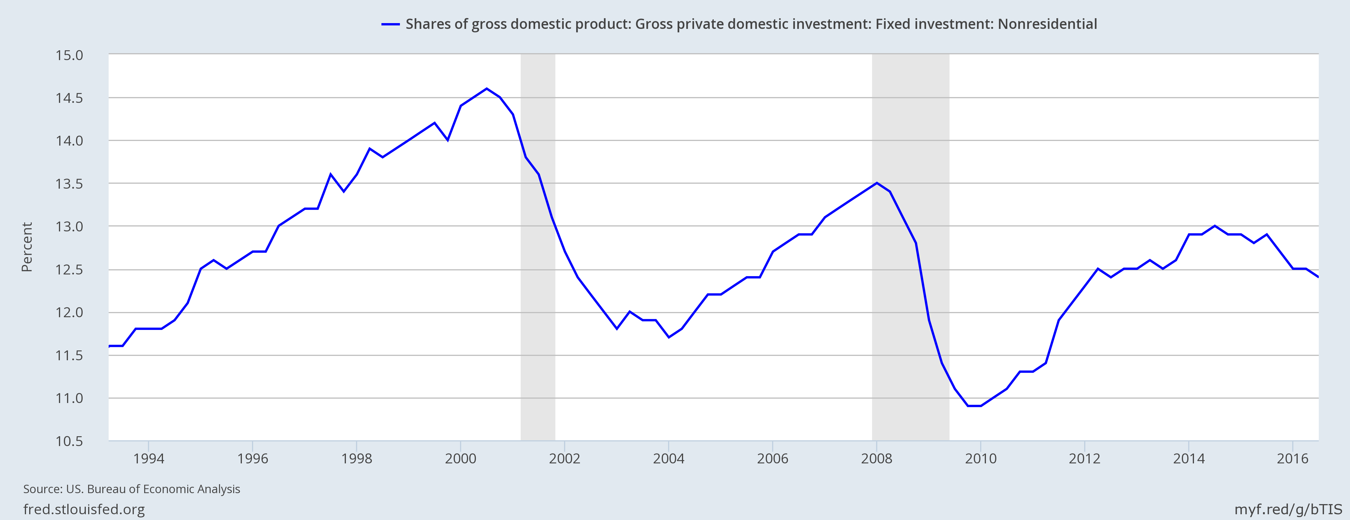 Gross Private Nonresidential Fixed Investment