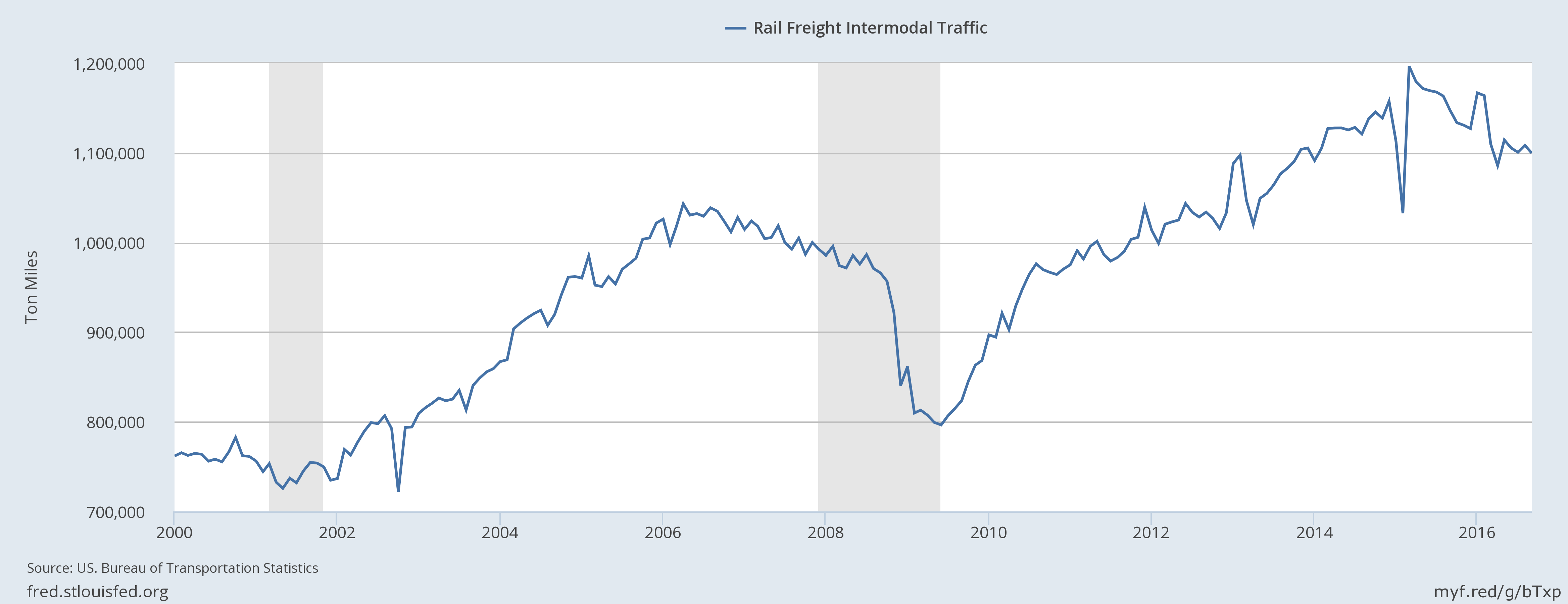 Rail & Freight Index