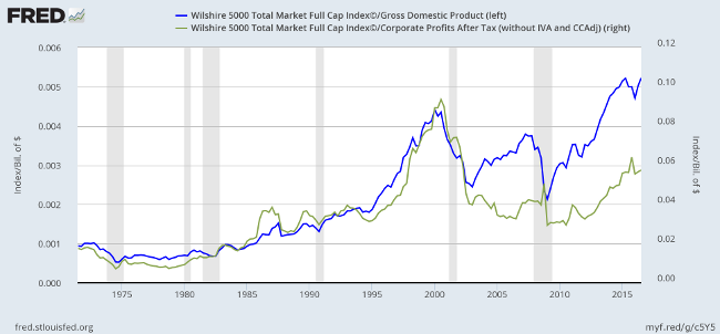 Incredible Charts: Stock Trading Diary: Bull market Phase III