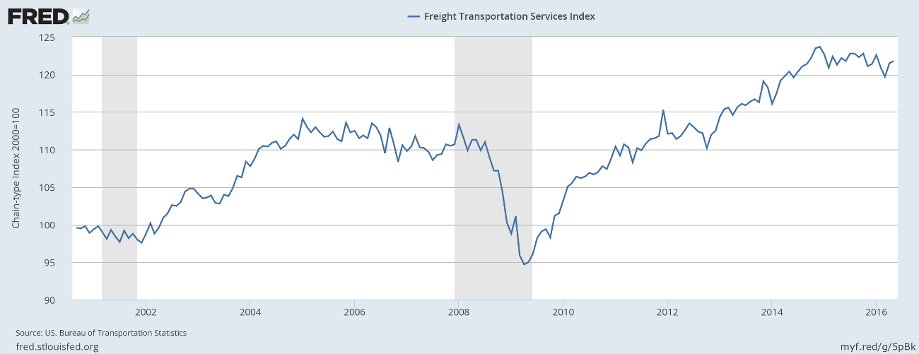 Freight Index