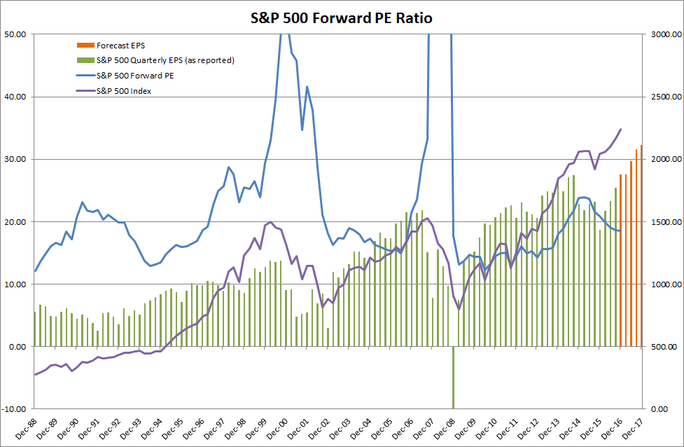 S&P500 Earnings Per Share and Forward PE Ratio