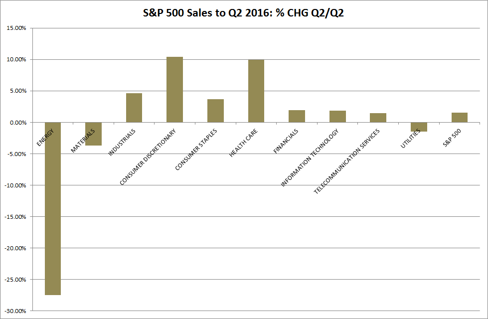 S&P500 Quarterly Sales Growth