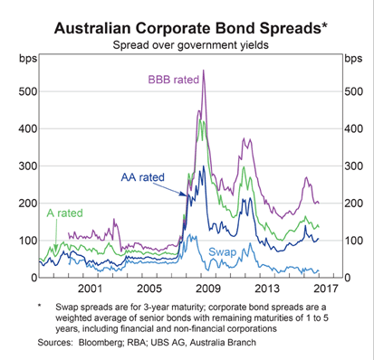Australian Bond Spreads