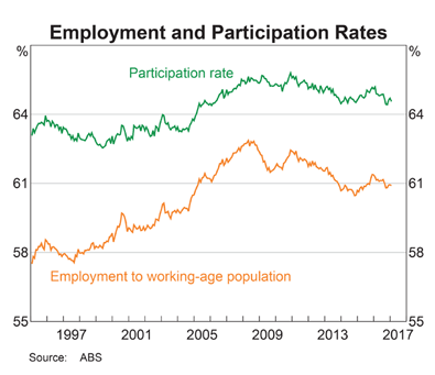 Australia Employment & Participation Rates