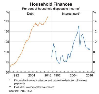 Australia: Household Debt
