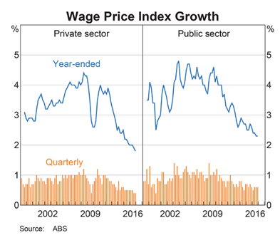 Australia Wage Rates