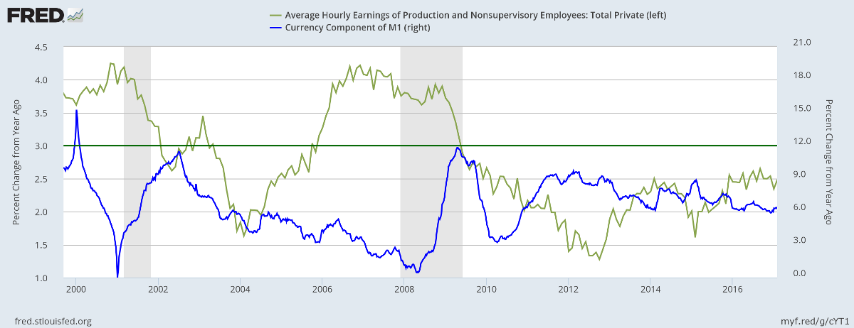 Hourly Wage Rates and Money Supply
