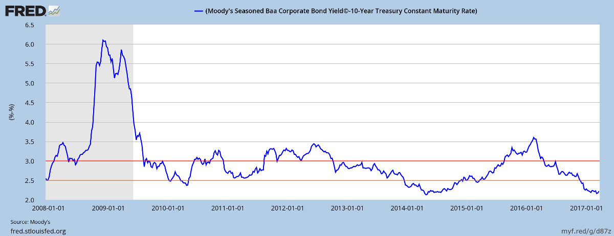 Moodys 10-year BAA minus Treasury yields