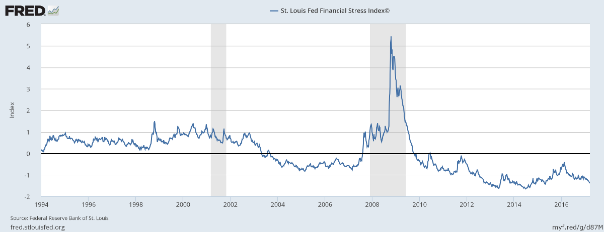 St Louis Financial Stress Index