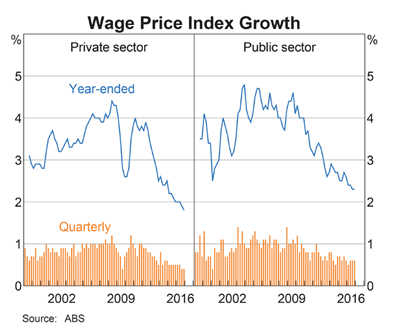 Wage Price Index