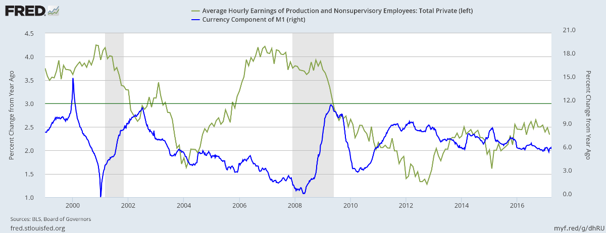 Average Hourly Earnings Growth