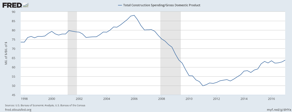Construction/GDP